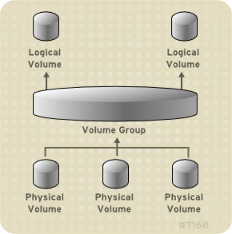 lvm activate|create volume group lvm.